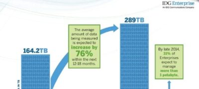 Big Data Will Become Mainstream in 2014, According to IDG Enterprise Big Data Research